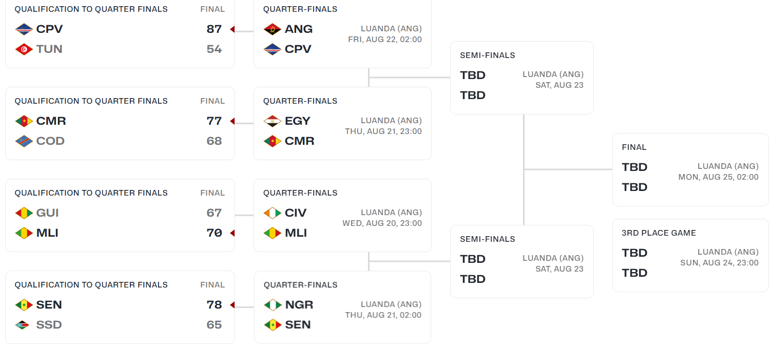 男篮非洲杯八强对阵正式出炉，你看好哪些球队杀入四强？